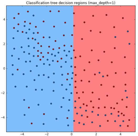 DT-forecast-depth-1.png