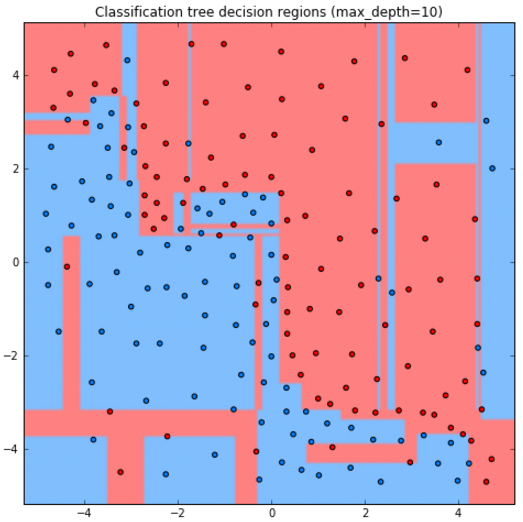 DT-forecast-depth-10.png