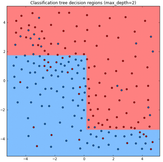 DT-forecast-depth-2.png