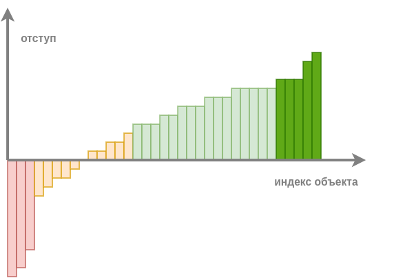 objects-by-margin.png