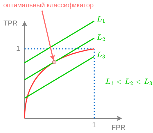 optimal-classifier-on-ROC-curve.png