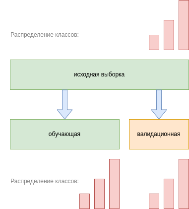 stratified split.png